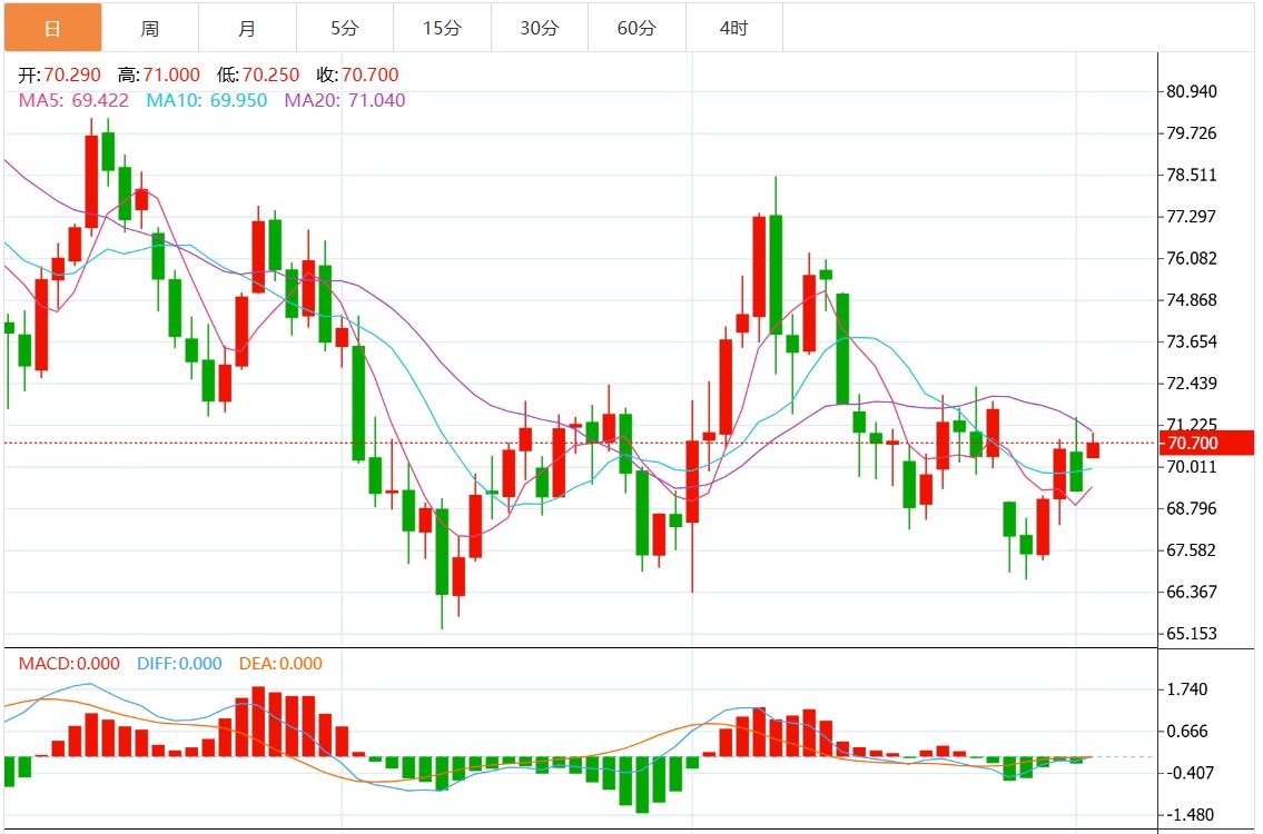 2024年11月4日原油交易提醒：美原油震荡于70关口附近，市场关注美联储决议