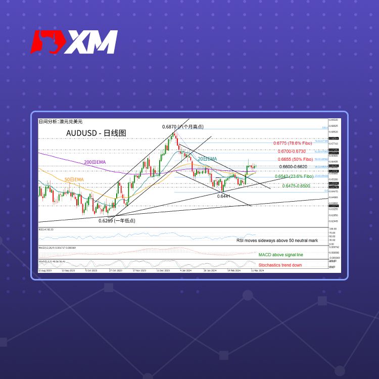 XM官网:技术分析 – AUDUSD看涨突破后等待方向