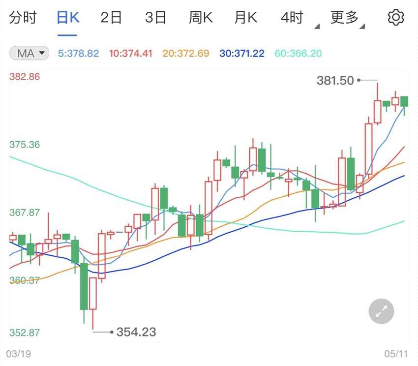 纸黄金价格长期看涨趋势 美元(USD)回落再助涨金价(2024年11月10日)