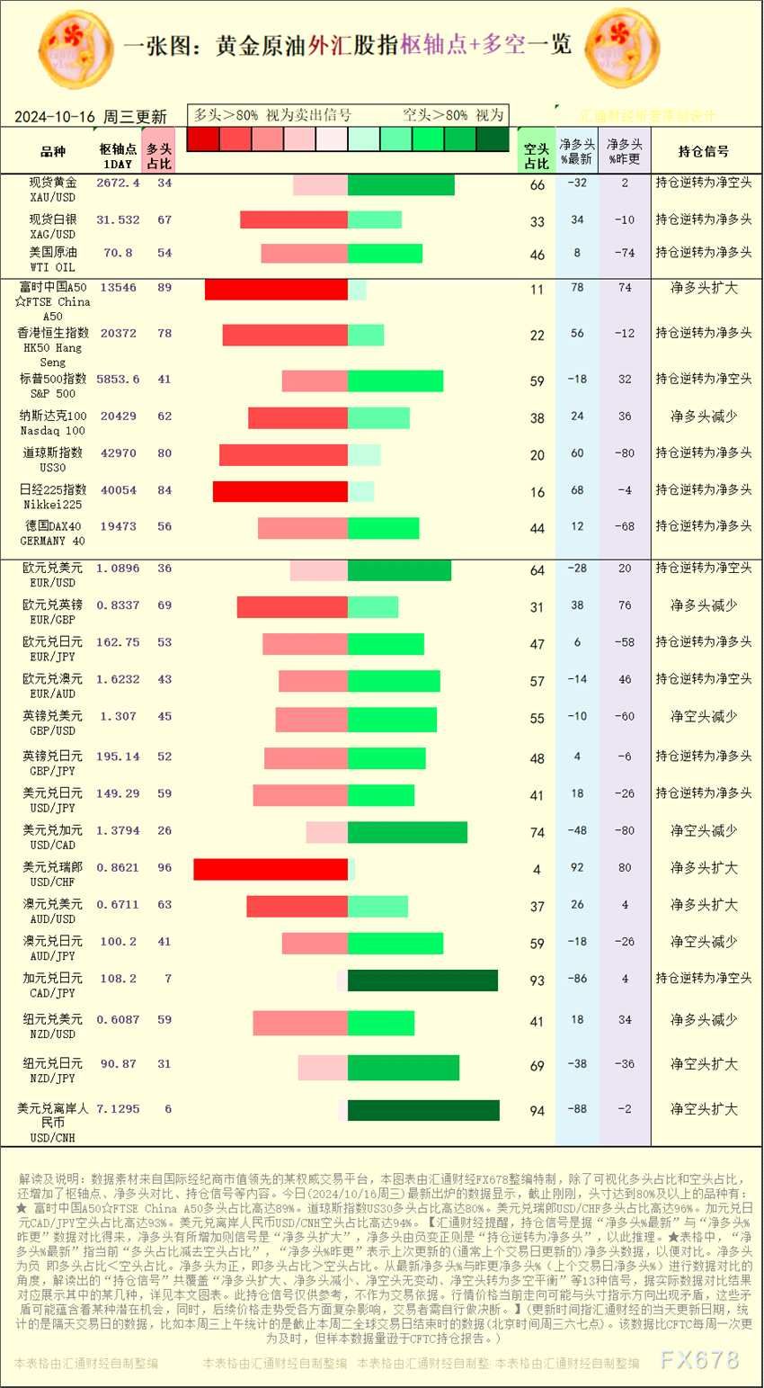 一张图：2024/10/16黄金原油外汇股指“枢纽点+多空持仓信号”一览(2024年11月13日)