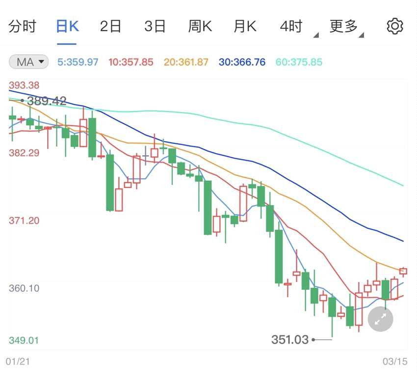 疫苗出现短缺问题 纸黄金价格行情短期回升(2024年11月15日)