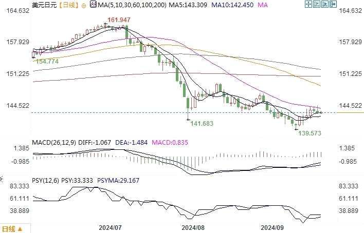 9月25日汇市观潮：日元和澳元技术分析(2024年11月16日)