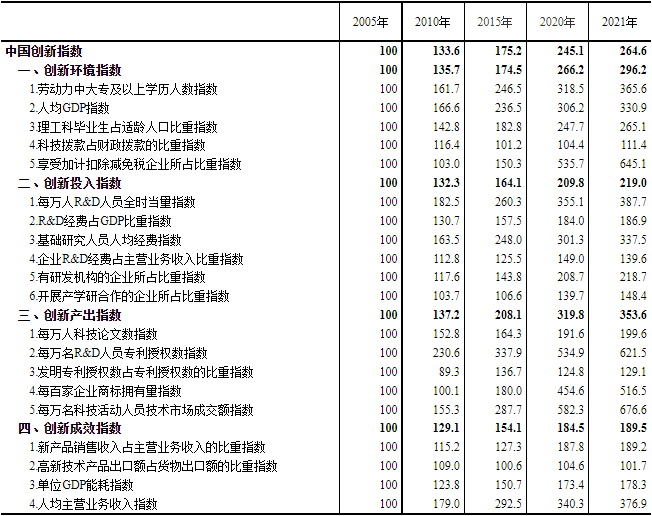 国家统计局：2021年中国创新指数为264.6